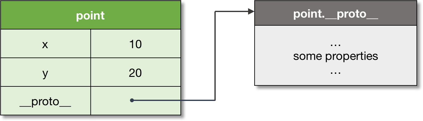 Схема 1. Простейший объект с прототипом.