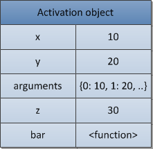 Figure 8. An activation object.