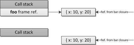 Figure 5. Heap-based call-frames.