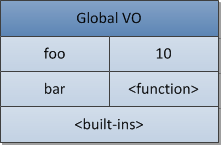 Figure 7. The global variable object.